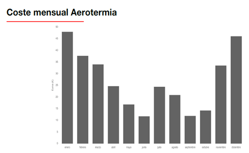 coste mensual aerotermia grafico